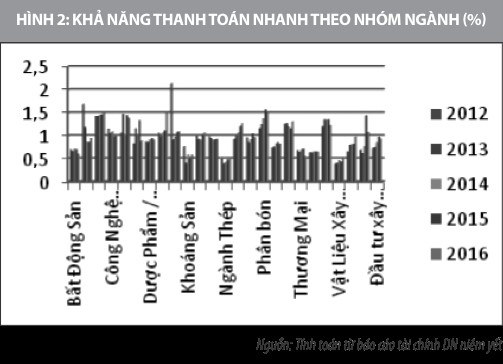Khả năng thanh toán nhanh theo nhóm ngành (%)