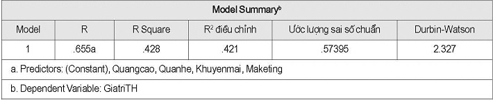 Các chỉ tiêu đánh giá độ phù hợp của mô hình hồi quy bội