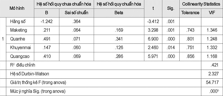 Kết quả mô hình hồi quy bội