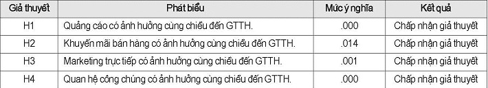 Kết quả kiểm định giả thuyết nghiên cứu
