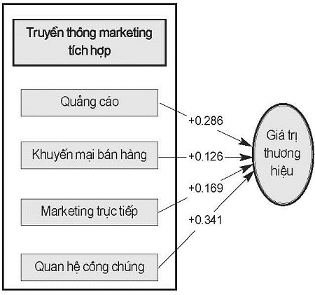 Mức độ tác động truyền thông marketing tích hợp lên GTTH