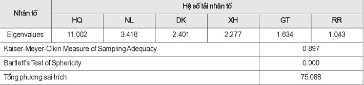 Kết quả Phân tích nhân tố khám phá các biến độc lập