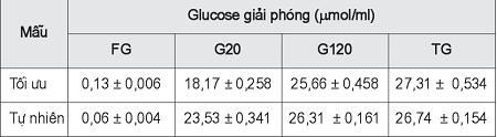 Hàm lượng glucose ở các khoảng thời gian khác nhau