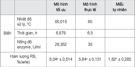Bảng kết quả thí nghiệm kiểm chứng