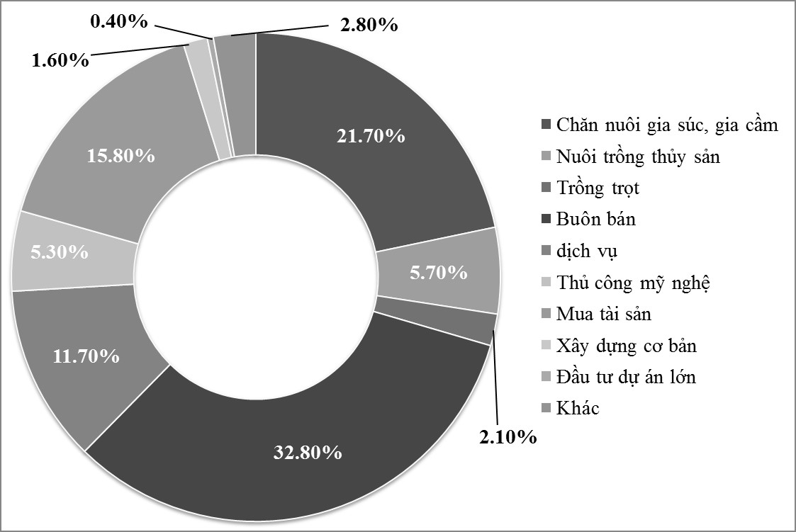 Biểu đồ thể hiện cơ cấu vốn vay theo mục đích vay vốn năm 2018