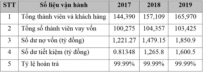 Bảng dư nợ vốn và tiết kiệm của khách hàng TYM