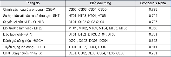 Tổng hợp kết quả phân tích ngồn nhân lực thang do bằng hệ số Cronbach’s Alpha