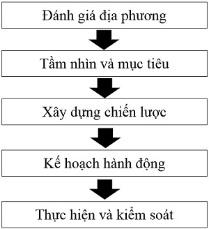 Mô hình marketing địa phương của Kotler & cộng sự (1993)