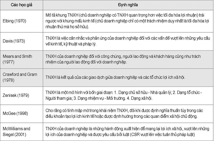 Các định nghĩa về CSR thường được sử dụng trong nghiên cứu