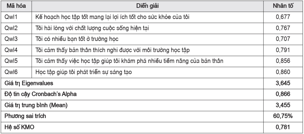 Ma trận xoay nhân tố biến CLĐS
