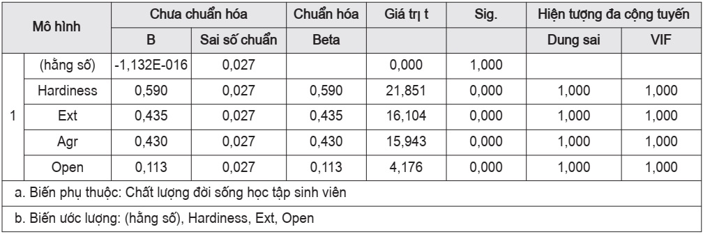Kết quả phân tích hồi quy