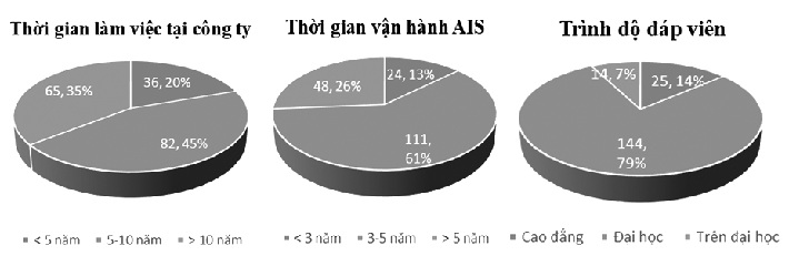 Thống kê thông tin đối tượng khảo sát