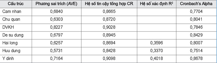 Các hệ số để phân tích độ tin cậy và hiệu lực của thang đo