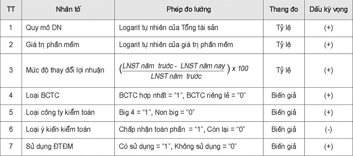 Tóm tắt các nhân tố nghiên cứu