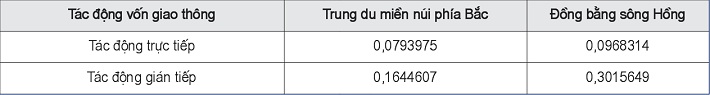 So sánh tác động của vốn Cwincom Cá cược thể thao tại 2 khu vực