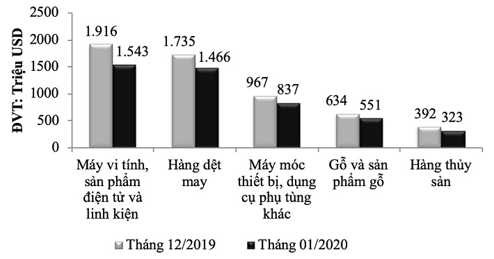 Kim ngạch Cwin Đăng Ký + 1888k một số mặt hàng 15 ngày đầu năm 2020 so với 15 ngày cuối năm 2019