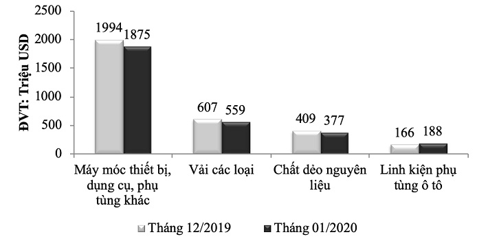 Kim ngạch Cwin com sòng bạc trực tuyến một số mặt hàng 15 ngày đầu năm 2020 so với 15 ngày cuối năm 2019