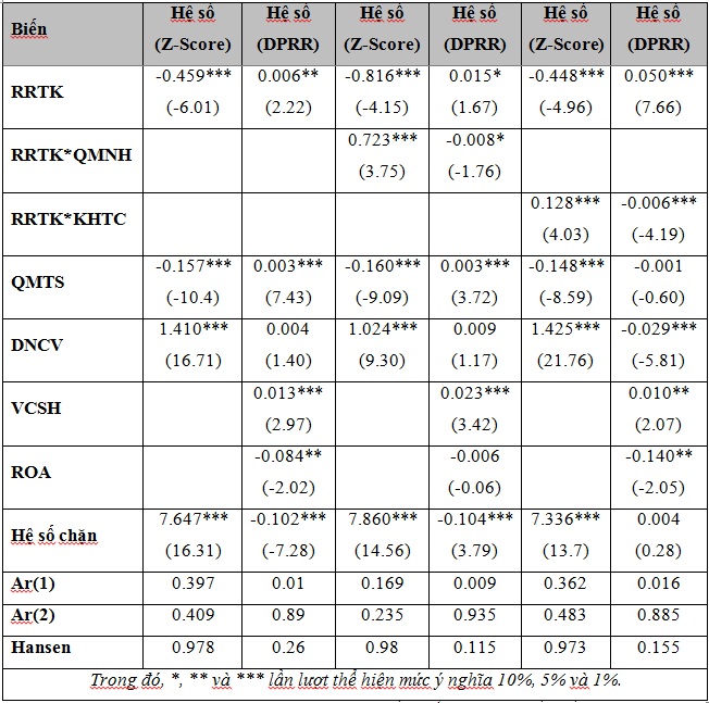 Kết quả ước lượng ảnh hưởng của RRTK đến hành vi CNRR của các ngân hàng