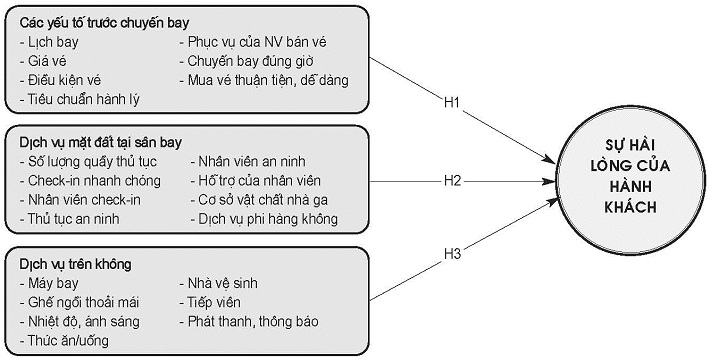 Mô hình nghiên cứu sự hài lòng của hành khách đối với dịch vụ tại sân bay Rạch Giá