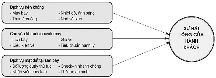 Mô hình lý thuyết sau khi điều chỉnh