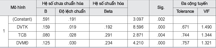 Coefficientsa