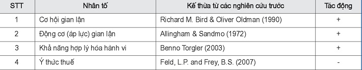 Tổng hợp cơ sở hình thành thang đo và chiều tác động Richard M. Bird & Oliver Oldman (1990)