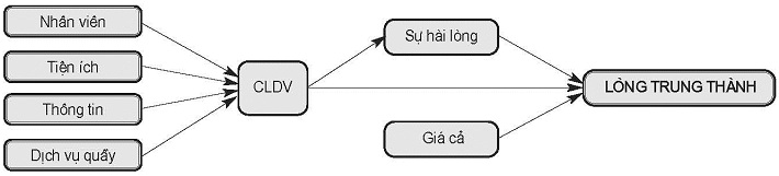 Mô hình nghiên cứu đề xuất
