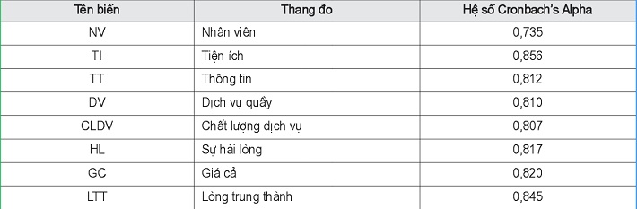 Kiểm định Crobach’s Alpha