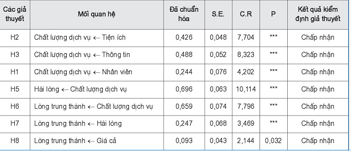 Kết quả kiểm định mối quan hệ giả thuyết của mô hình