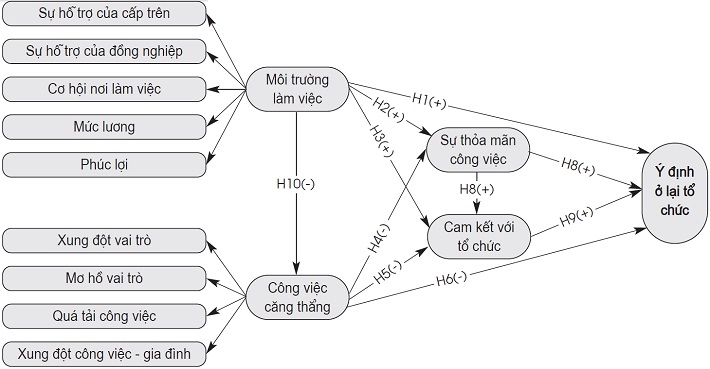 Ảnh hưởng của MTLV, CVCT đến STMCV, CKTC và YĐOL của nhân viên CNTT