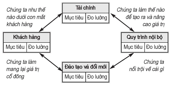 Thẻ điểm cân bằng BSC