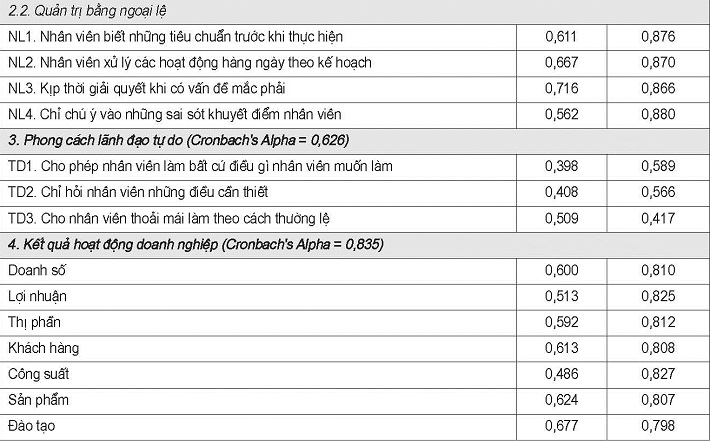 Kiểm định hệ số Cronbach’s Alpha cho từng PCLĐ và KQHĐ