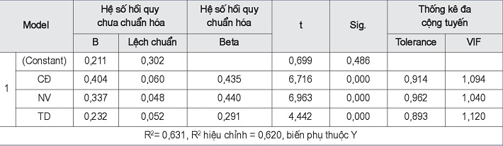 Hệ số mô hình hồi quy