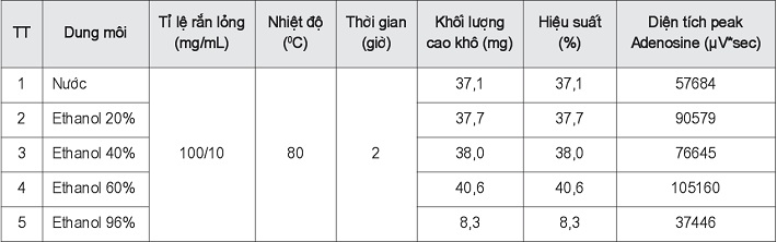 Kết quả khảo sát sự ảnh hưởng của loại dung môi đến hàm lượng Adenosine trong ĐTHT
