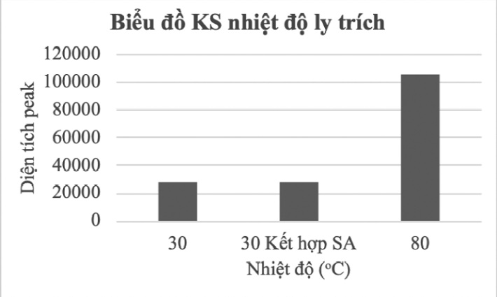 Kết quả khảo sát sự ảnh hưởng của nhiệt độ đến hàm lượng Adenosine trong ĐTHT