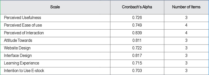 Interpretation of Cronbach’s Alpha