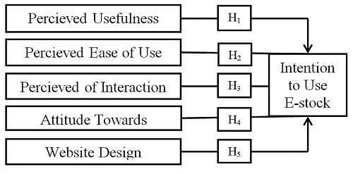 The adjusted research model