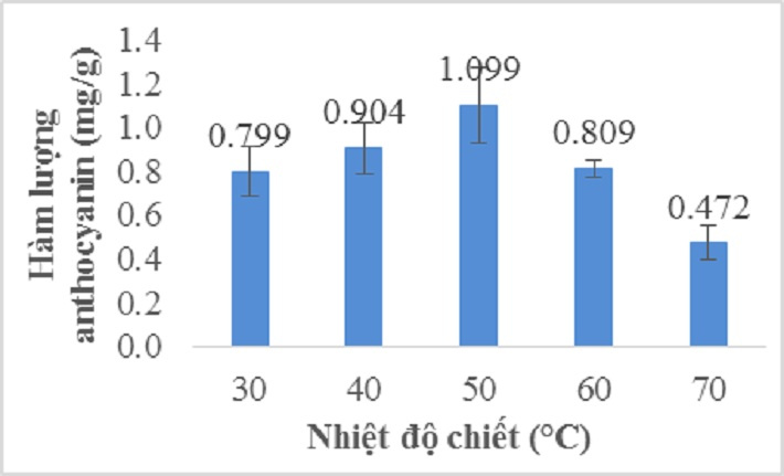 Ảnh hưởng của nhiệt độ đến hàm lượng anthocyanin