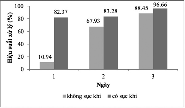 Kết quả khảo sát ảnh hưởng quá trình sục khí