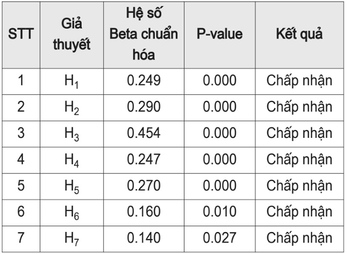 Kết luận các giả thuyết