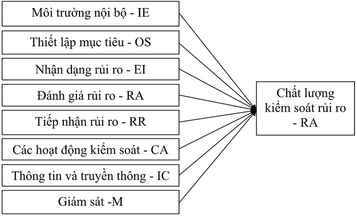 Mô hình tác động của các nhân tố của KSNB tới chất lượng kiểm soát rủi ro