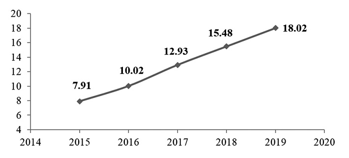 Số lượt khách du lịch quốc tế đến Việt Nam giai đoạn 2015 - 2019