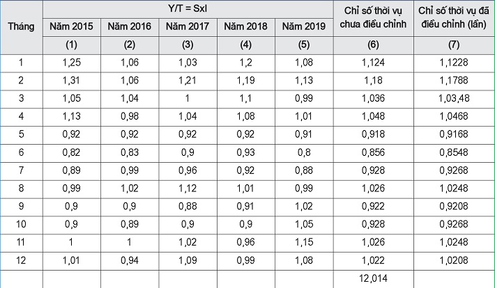 Chỉ số thời vụ của khách du lịch quốc tế đến Việt Nam theo tháng giai đoạn 2015 - 2019 đã loại trừ yếu tố ngẫu nhiên