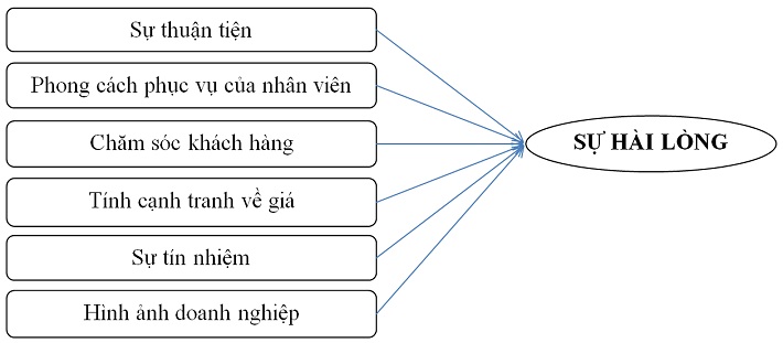 Mô hình nghiên cứu đề xuất
