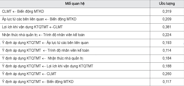Kiểm định thang đo