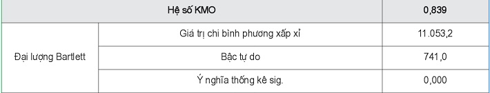 Kết quả kiểm định KMO và Bartlett's