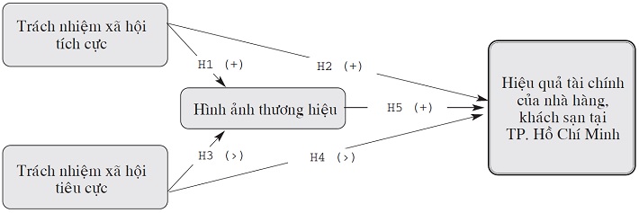 Mô hình nghiên cứu