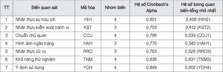 Tổng hợp kết quả phân tích bằng Cronbach’s Alpha