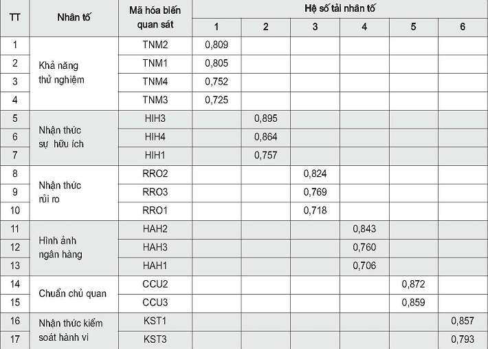 Kết quả phân tích EFA