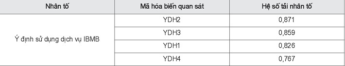 Kết quả EFA biến phụ thuộc